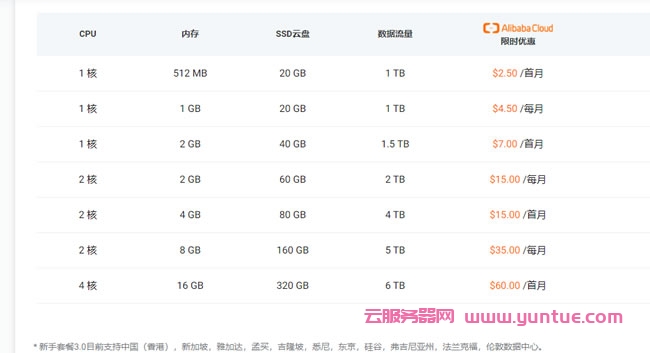 阿里云国际版购买云服务器：国际阿里云分销商，注册充值教程(图7)