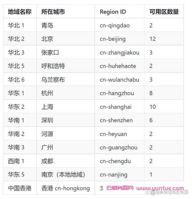 阿里云服务器可用区域如何选择?国内/海外这么多地域如何选择?(图1)