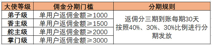 2022.5.1阿里云大使返佣新规上线，大使等级将由拉新用户数决定(图4)