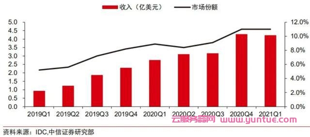 云计算大厂的无限战争：华为云「狼性」进攻，阿里云腾讯云领跑(图1)
