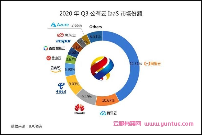 2021年第三季度中国公有云市场规模排名：阿里云137亿排名第一，腾讯云39亿排名第二(图4)