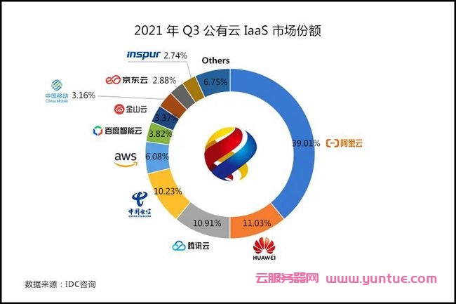 2021年第三季度中国公有云市场规模排名：阿里云137亿排名第一，腾讯云39亿排名第二(图3)