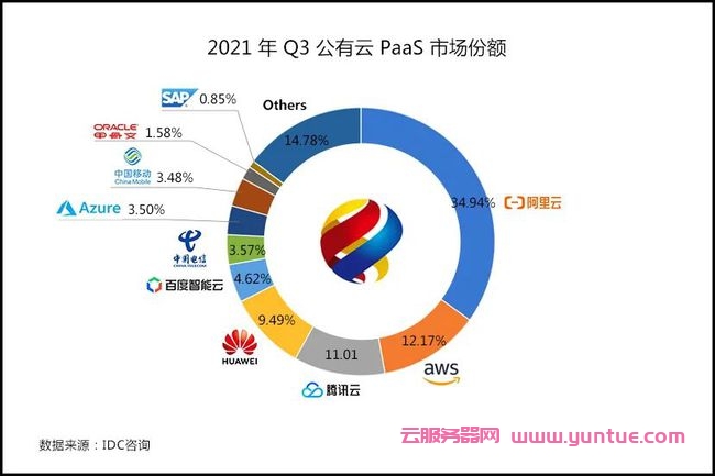 2021年第三季度中国公有云市场规模排名：阿里云137亿排名第一，腾讯云39亿排名第二(图5)