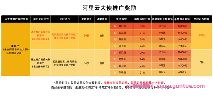 阿里云大使2022年1月1日起暂停老客户返佣，新客首购正常返佣不受影响(图1)