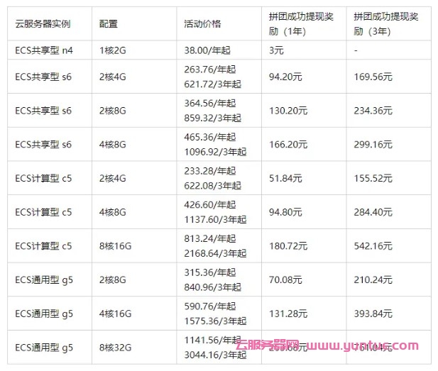 2022年阿里云拼团优惠购活动：共享型n4低至35元/年，最高优惠761元!(图3)