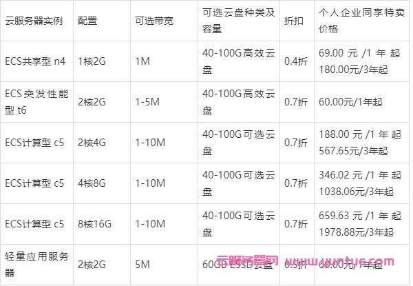 2021阿里云双11活动新老用户云服务器配置及活动报价表汇总(图2)