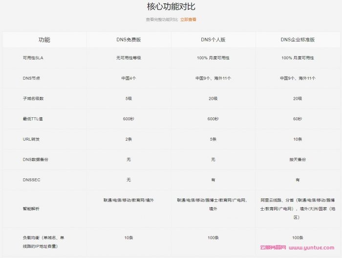 阿里云解析DNS活动：域名解析100%的服务性保障,云解析DNS仅需36元/年起(图3)