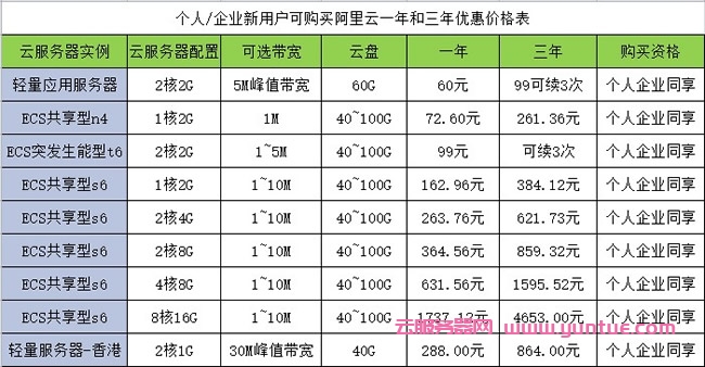 2021阿里云双十一服务器价格预测：又能比现在价格低多少?(图2)