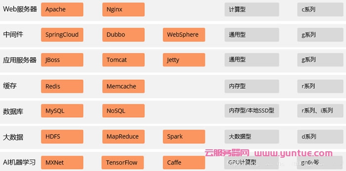 阿里云服务器型号实例大全及实例型号如何选择?(图3) 阿里云服务器型号实例大全及实例型号如何选择?(图3)