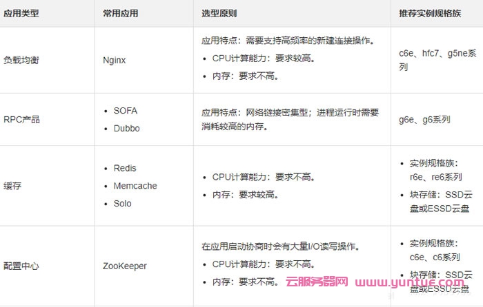 阿里云服务器型号实例大全及实例型号如何选择?(图4) 阿里云服务器型号实例大全及实例型号如何选择?(图4)
