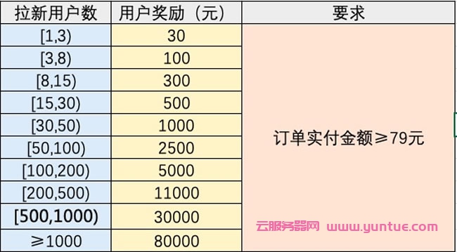 阿里云大使推广6月活动规则：六月阿里云大使返佣规则(图1)