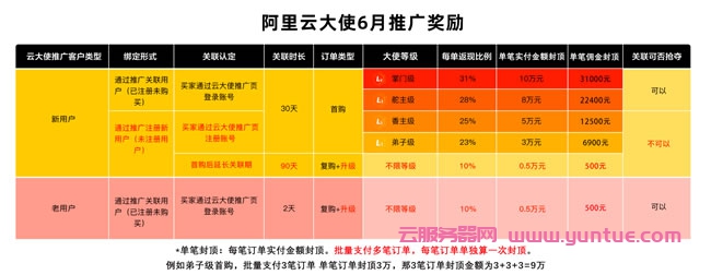 阿里云大使推广6月活动规则：六月阿里云大使返佣规则(图2)