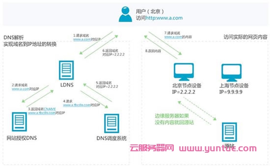 阿里云CDN工作原理、使用场景及产品优势简介(图1)