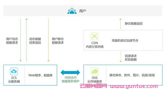 阿里云CDN工作原理、使用场景及产品优势简介(图2)