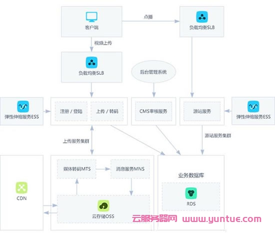 阿里云CDN工作原理、使用场景及产品优势简介(图3)