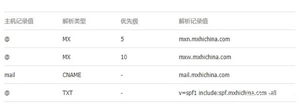阿里云免费企业邮箱注册,阿里云企业邮箱解析设置图解(图4)