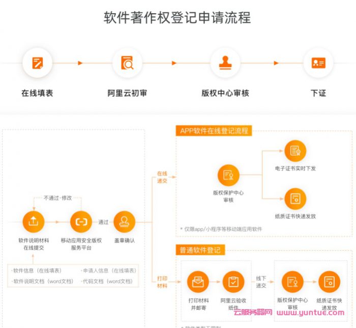 阿里云软件著作权申请 – 注册步骤 软件著作权在哪进行登记(图4)