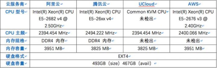 ucloud怎么样?ucloud测评,对比阿里云和腾讯云有什么优势?(图2)