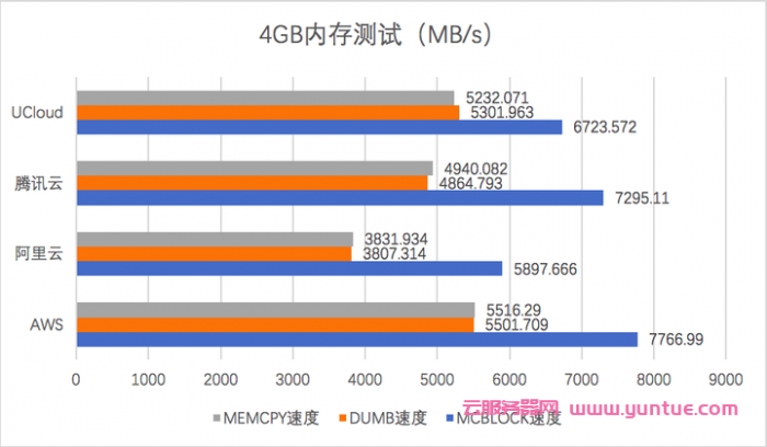 ucloud怎么样?ucloud测评,对比阿里云和腾讯云有什么优势?(图7)