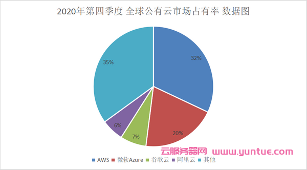 阿里云营收占比仅7%，阿里云距离亚马逊云还有多远?(图4)