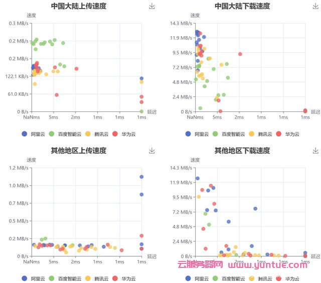 阿里云、腾讯云、百度云、华为云服务器评测对比(图8) 阿里云、腾讯云、百度云、华为云服务器评测对比(图8)