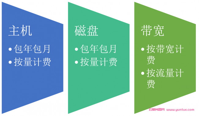 阿里云服务器计费方式有哪些?包年包月和按量计费模式(图2)