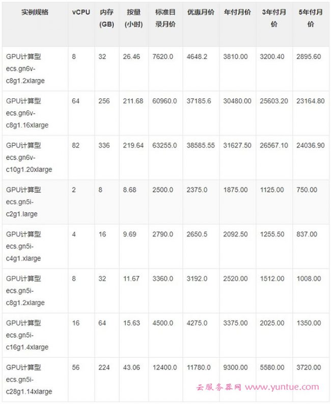 阿里云GPU服务器一年多少钱?阿里云GPU云服务器价格表(图2)