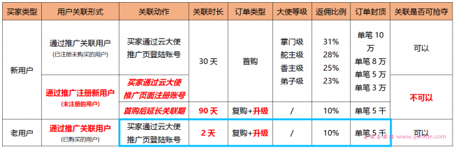 阿里云/腾讯云cps推广建议：24小保护期才是对推广者真正的保护(图3)