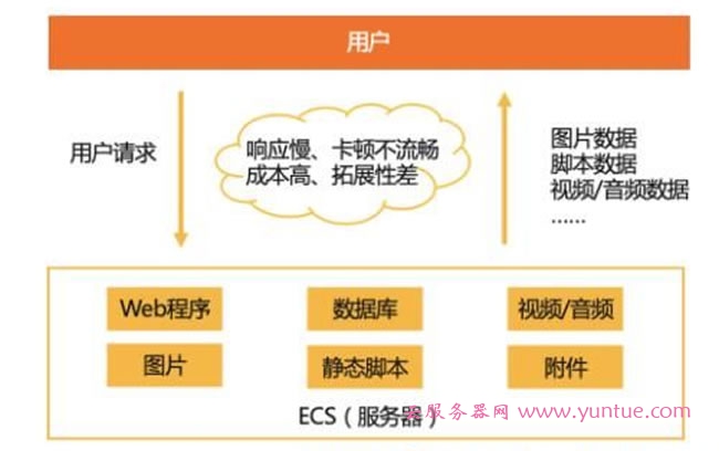 如何使用阿里云国际版CDN加快WordPress访问速度？(图1)