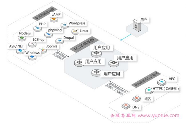 什么是阿里云轻量应用服务器?轻量应用服务器镜像的优势是什么?(图2)