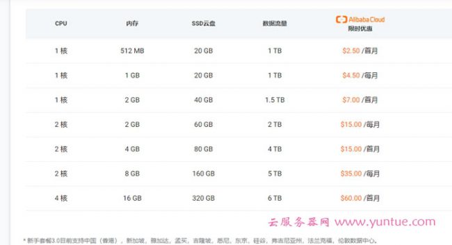 阿里云国际版注册购买方法：无需信用卡或PayPal等身份验证(图7)