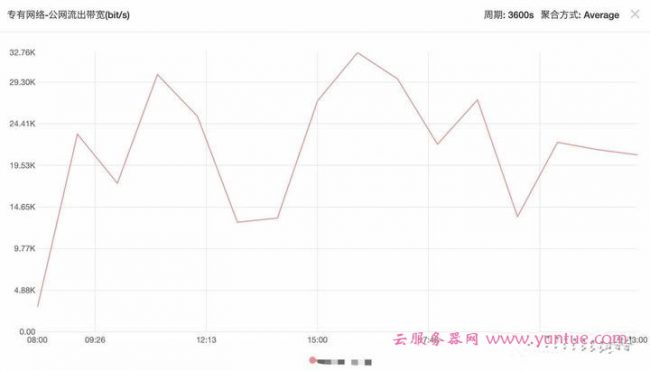 阿里云服务器1M带宽并发数支撑多少人同时在线?(图1)