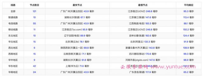 阿里云新加坡轻量服务器测评：性能、带宽、延迟、跑分等测评(图5)