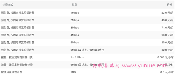 阿里云服务器宽带选择多少?阿里云1M宽带是否够用?(图2)