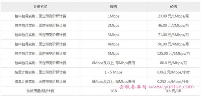 阿里云带宽价格多少钱:1M/5M/10M/20M/50M/100M收费标准(图2) 阿里云带宽价格多少钱:1M/5M/10M/20M/50M/100M收费标准(图2)