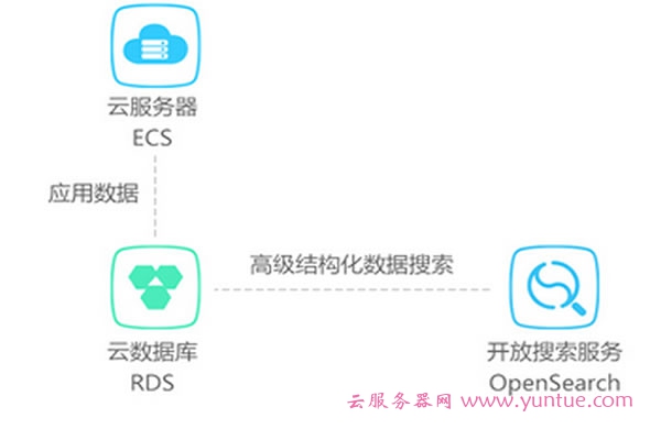阿里云数据库RDS是什么?与传统数据库有什么区别?(图5)