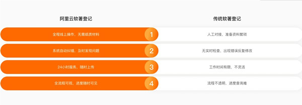 计算机软件著作权登记证书在哪里办理好?阿里云计算机软件著作权登记怎么样?(图2)