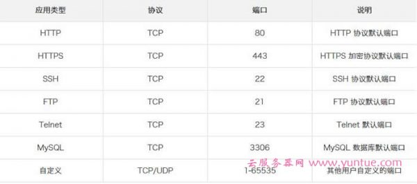 阿里云轻量应用服务器如何添加防火墙规则?(图3)