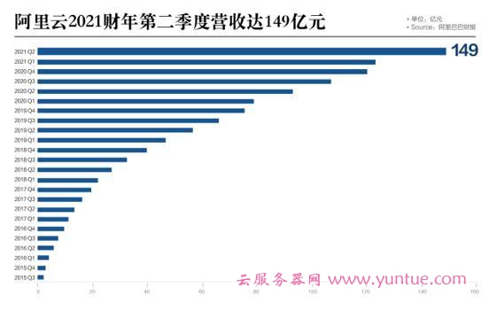 阿里云季度收入达149亿，同比大增60%、增速为亚马逊2倍(图1)