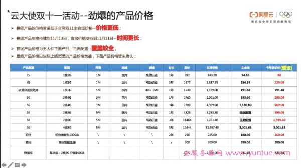 2020阿里云双11云大使推广最全攻略，超百万奖金池等你瓜分!(图3)