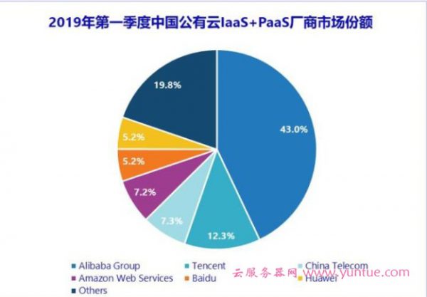 华为云有实力挑战阿里云吗?华为云可以超越阿里云、腾讯云吗?(图1) 华为云有实力挑战阿里云吗?华为云可以超越阿里云、腾讯云吗?(图1)
