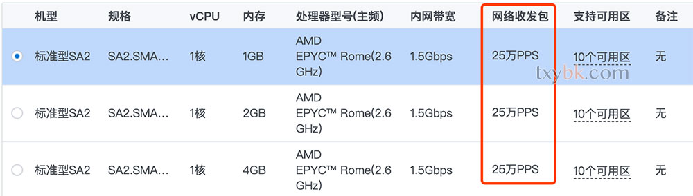 什么是腾讯云服务器网络收发包PPS？