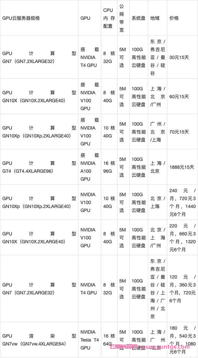 2023年腾讯云GPU云服务器配置价格表(内存/系统盘/地域)(图3)