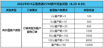 腾讯云2022年6月CPS推广大使额外奖励规则(图3) 腾讯云2022年6月CPS推广大使额外奖励规则(图3)
