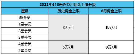 腾讯云2022年6月CPS推广大使额外奖励规则(图9) 腾讯云2022年6月CPS推广大使额外奖励规则(图9)