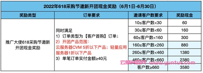 腾讯云2022年6月CPS推广大使额外奖励规则(图7) 腾讯云2022年6月CPS推广大使额外奖励规则(图7)
