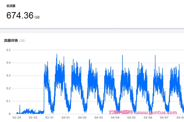 腾讯云开启CDN加速后怎么防止流量被恶意盗刷?(图1)