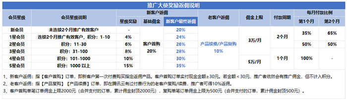 腾讯云5月CPS推广奖励规则：单笔佣金上限¥2000、推广老用户可得积分、佣金税费由个人承担(图2)