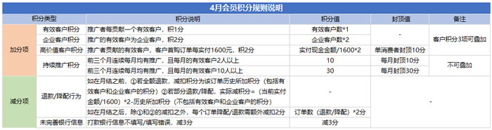 腾讯云CPS推广4月规则：购买时长>1年、轻量云低于1折、CVM低于5折不再返佣(图2)