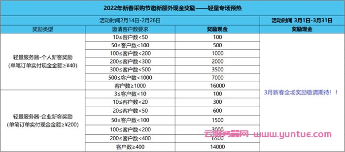 腾讯云CPS推广：2022年2月额外激励规则,最高3万元现金奖励(图1)